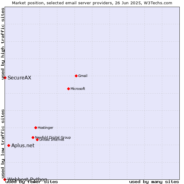 Market position of Aplus.net vs. SecureAX vs. Webhost Python