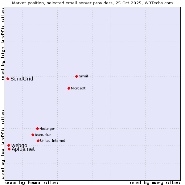 Market position of Aplus.net vs. webgo vs. SendGrid