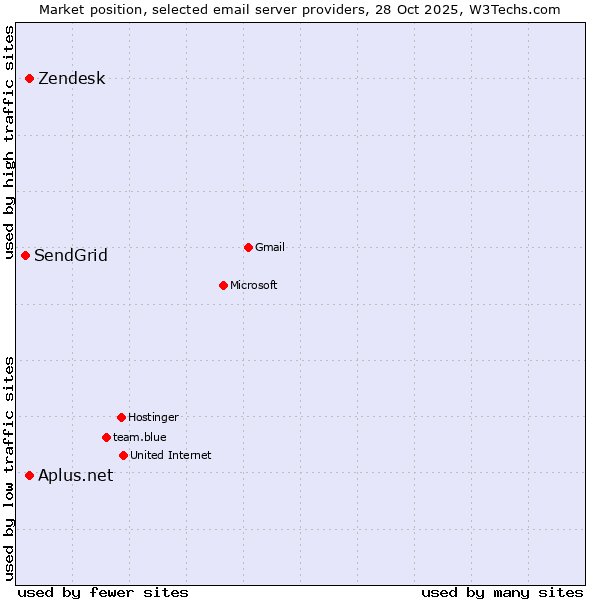 Market position of Zendesk vs. Aplus.net vs. SendGrid