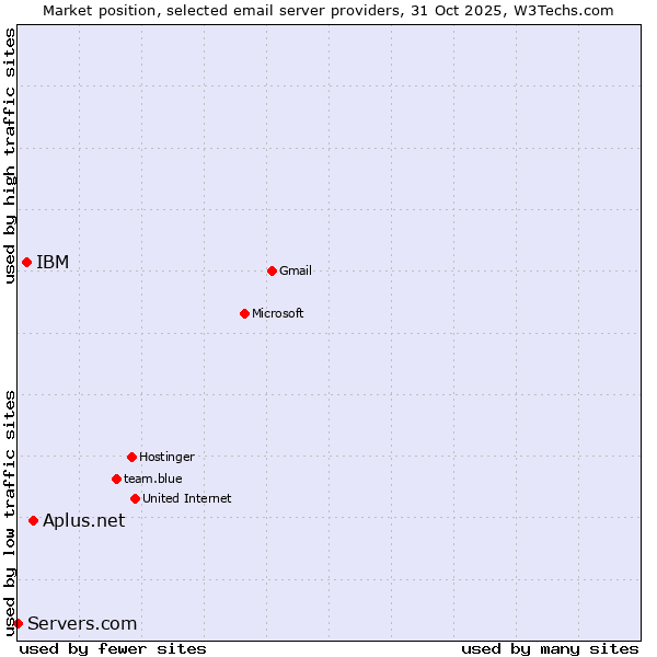 Market position of Aplus.net vs. IBM vs. Servers.com