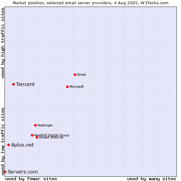 Market position of Tencent vs. Aplus.net vs. Servers.com