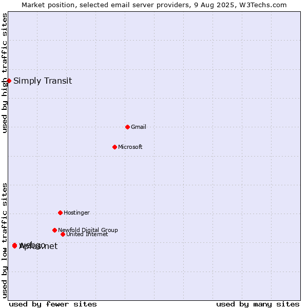 Market position of Aplus.net vs. webgo vs. Simply Transit