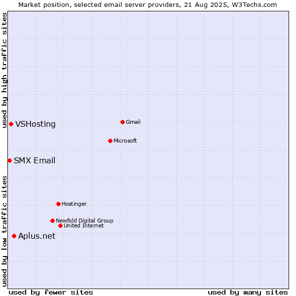 Market position of Aplus.net vs. VSHosting vs. SMX Email