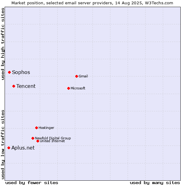 Market position of Tencent vs. Sophos vs. Aplus.net