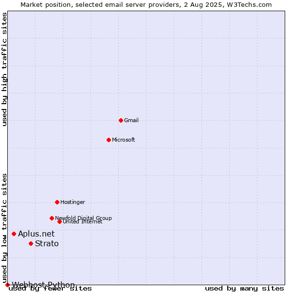 Market position of Strato vs. Aplus.net vs. Webhost Python