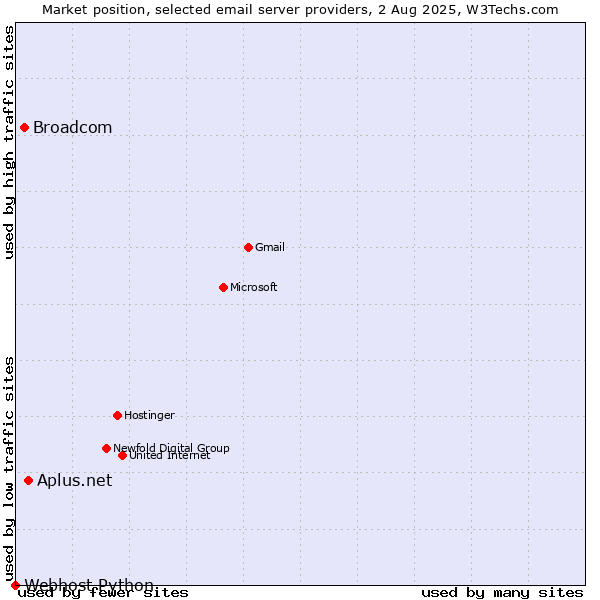 Market position of Aplus.net vs. Broadcom vs. Webhost Python