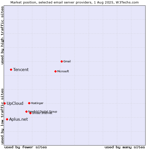 Market position of Tencent vs. Aplus.net vs. UpCloud