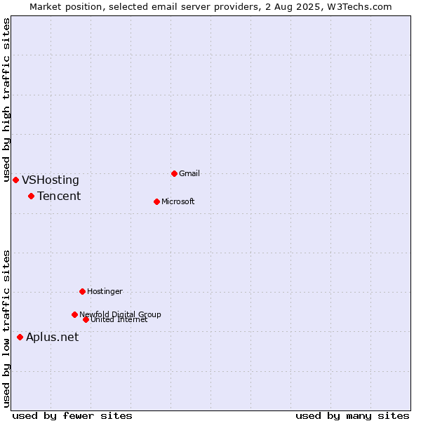 Market position of Tencent vs. Aplus.net vs. VSHosting
