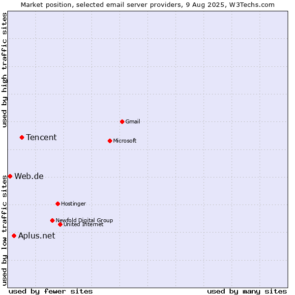 Market position of Tencent vs. Aplus.net vs. Web.de
