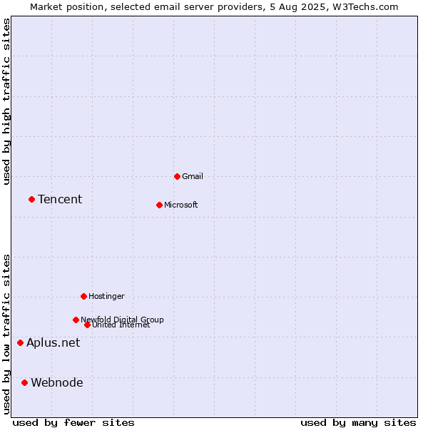 Market position of Tencent vs. Webnode vs. Aplus.net