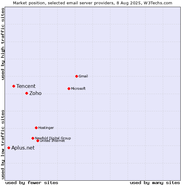 Market position of Zoho vs. Tencent vs. Aplus.net