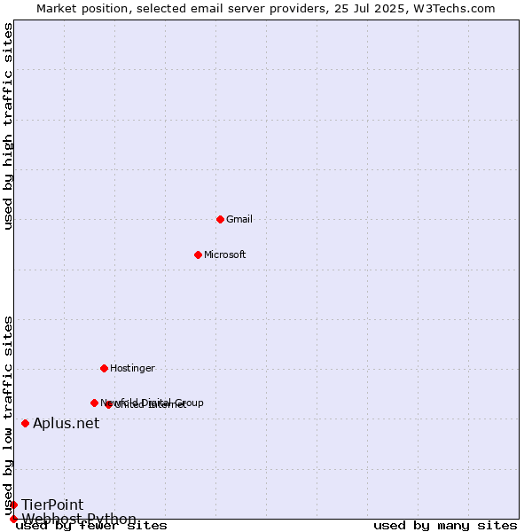 Market position of Aplus.net vs. TierPoint vs. Webhost Python