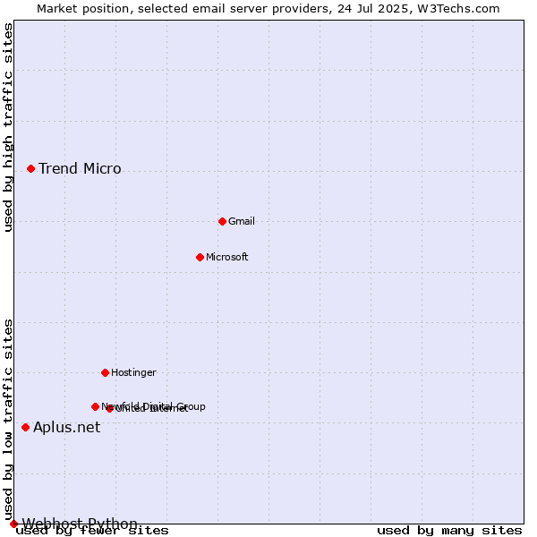Market position of Trend Micro vs. Aplus.net vs. Webhost Python