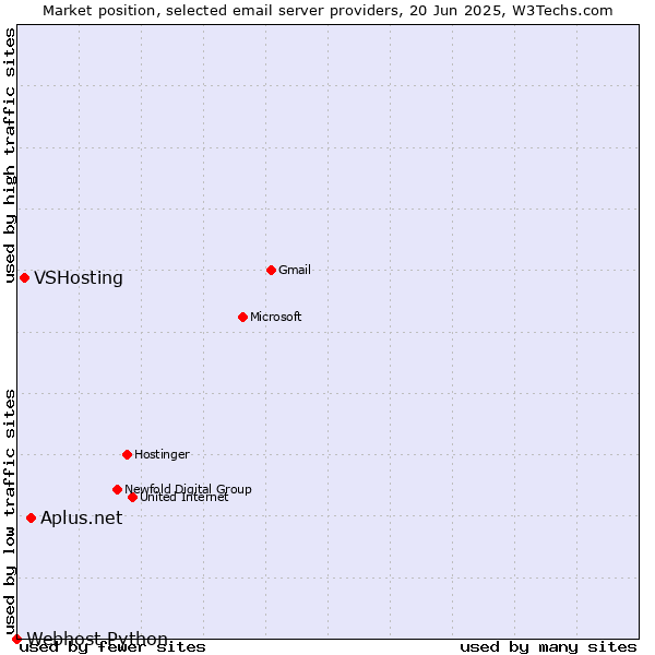 Market position of Aplus.net vs. VSHosting vs. Webhost Python