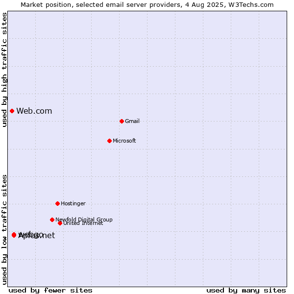 Market position of Aplus.net vs. webgo vs. Web.com
