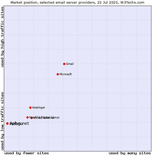 Market position of Aplus.net vs. webgo