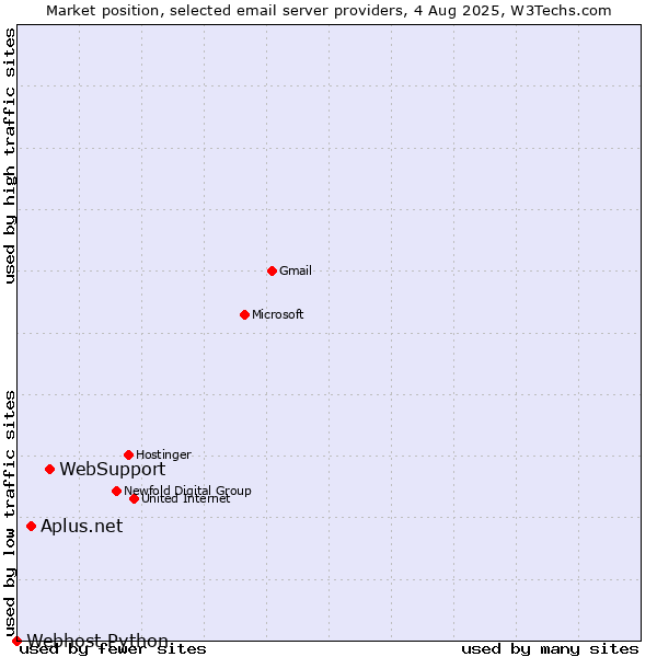 Market position of WebSupport vs. Aplus.net vs. Webhost Python