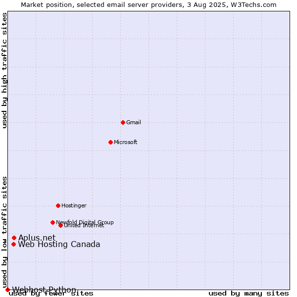 Market position of Aplus.net vs. Web Hosting Canada vs. Webhost Python
