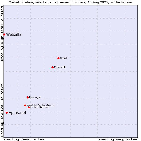Market position of Aplus.net vs. Webzilla