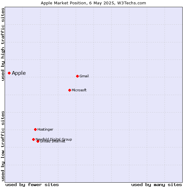 Market position of Apple