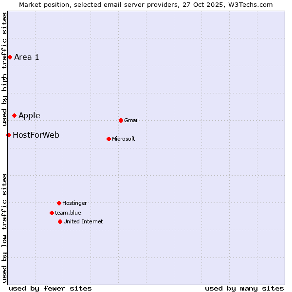 Market position of Apple vs. Area 1 vs. HostForWeb