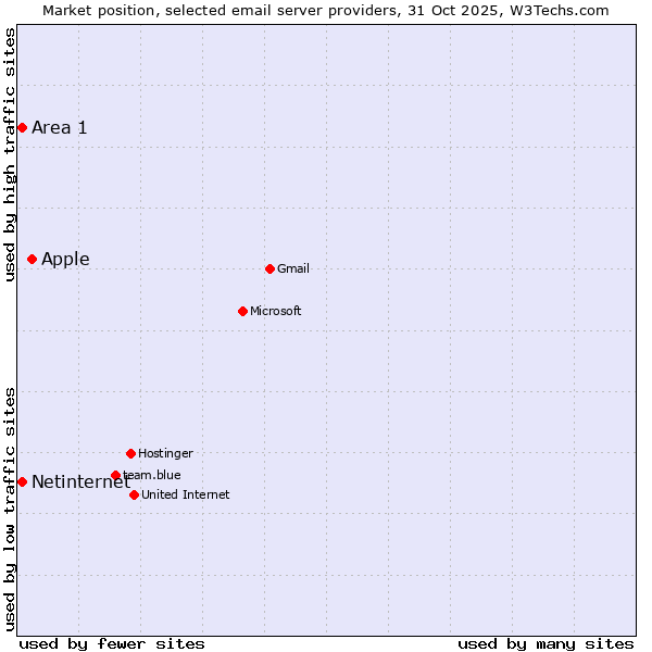 Market position of Apple vs. Netinternet vs. Area 1