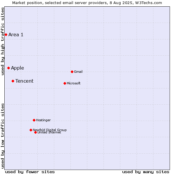 Market position of Tencent vs. Apple vs. Area 1