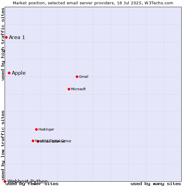 Market position of Apple vs. Area 1 vs. Webhost Python