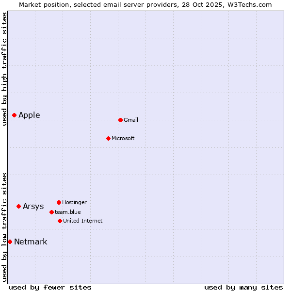 Market position of Arsys vs. Apple vs. Netmark