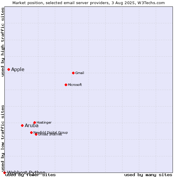 Market position of Aruba vs. Apple vs. Webhost Python