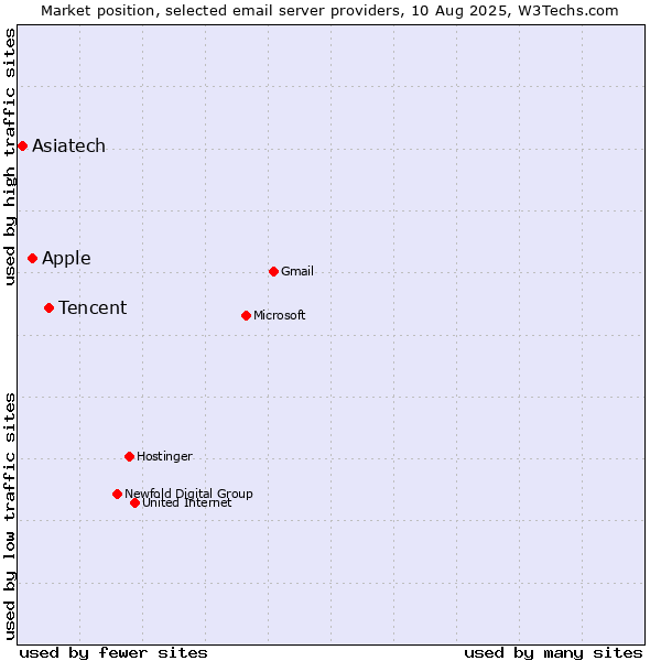 Market position of Tencent vs. Apple vs. Asiatech