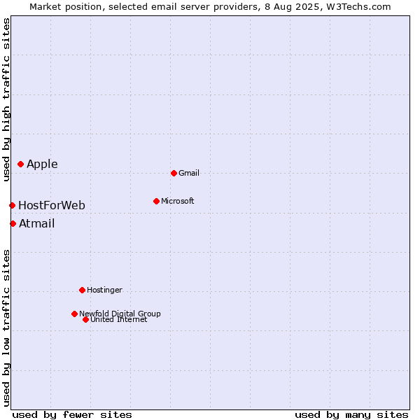 Market position of Apple vs. Atmail vs. HostForWeb