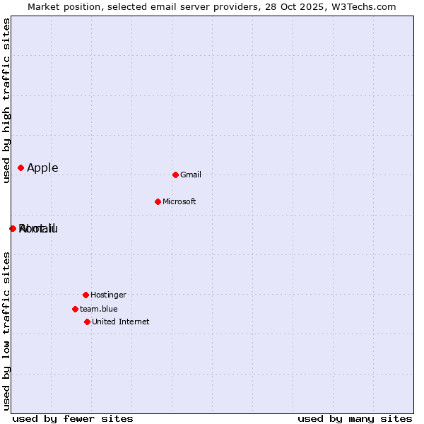 Market position of Apple vs. Atmail vs. Root.lu