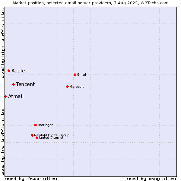 Market position of Tencent vs. Apple vs. Atmail