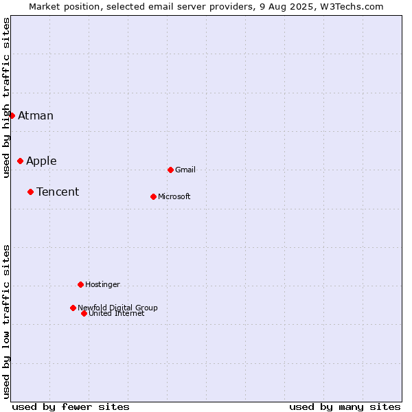Market position of Tencent vs. Apple vs. Atman