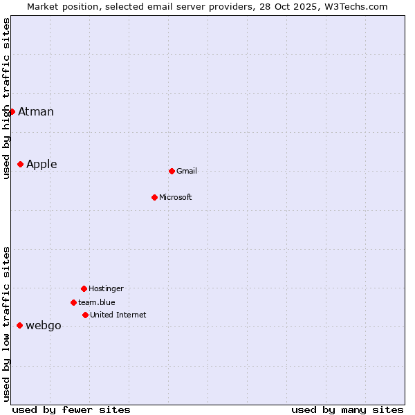 Market position of Apple vs. webgo vs. Atman