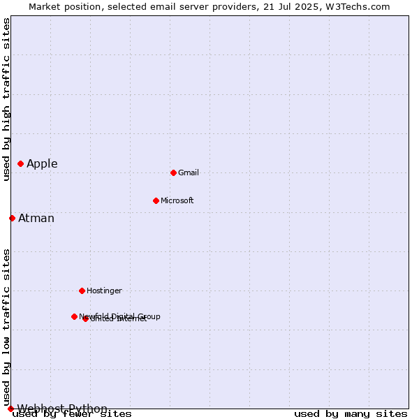 Market position of Apple vs. Atman vs. Webhost Python