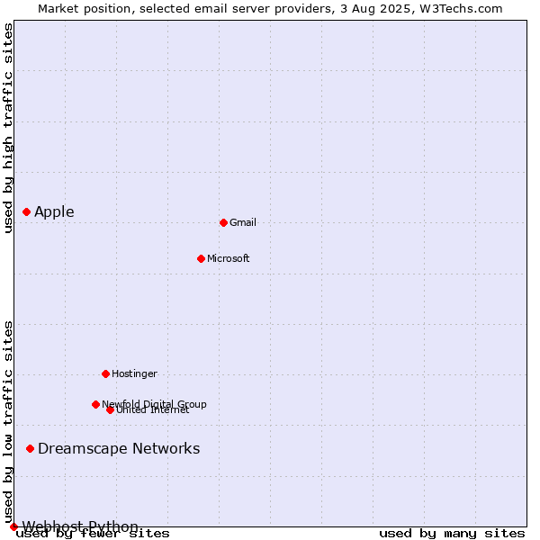 Market position of Dreamscape Networks vs. Apple vs. Webhost Python