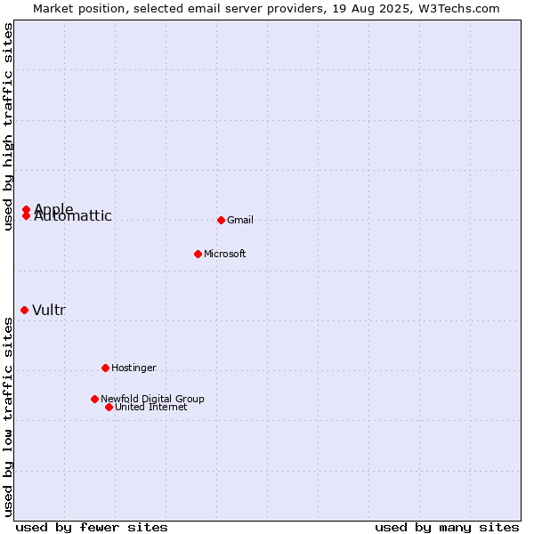 Market position of Automattic vs. Apple vs. Vultr