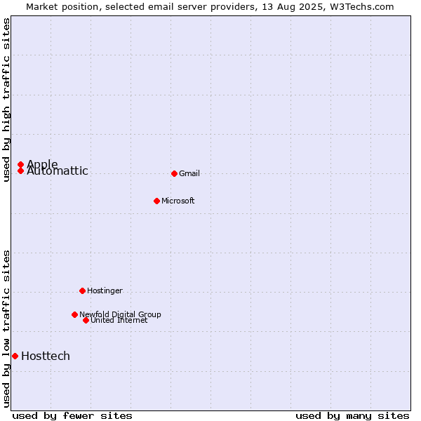 Market position of Automattic vs. Apple vs. Hosttech