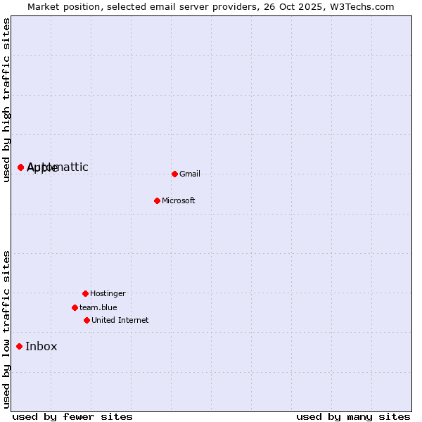 Market position of Apple vs. Automattic vs. Inbox