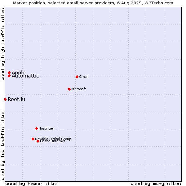 Market position of Automattic vs. Apple vs. Root.lu