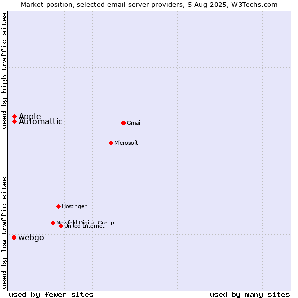 Market position of Automattic vs. Apple vs. webgo