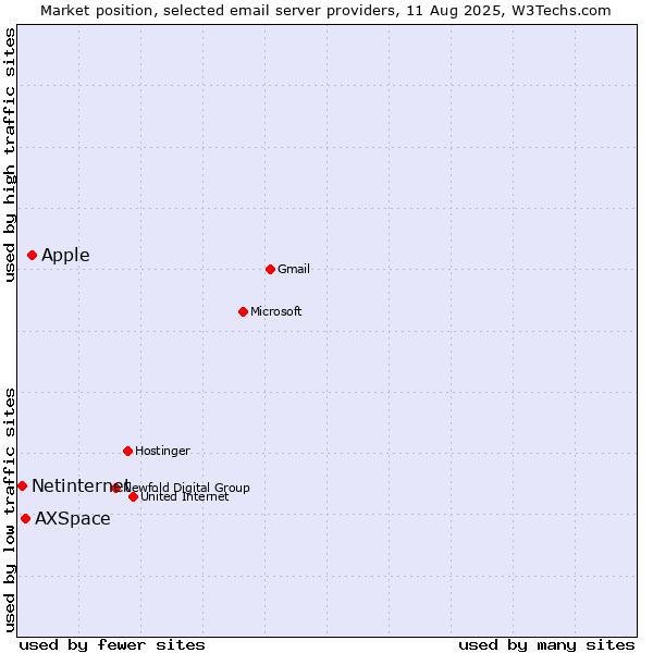 Market position of Apple vs. AXSpace vs. Netinternet