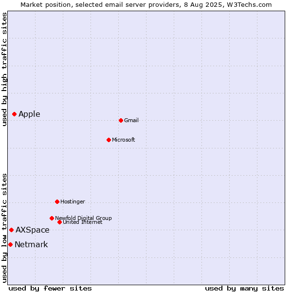 Market position of Apple vs. AXSpace vs. Netmark