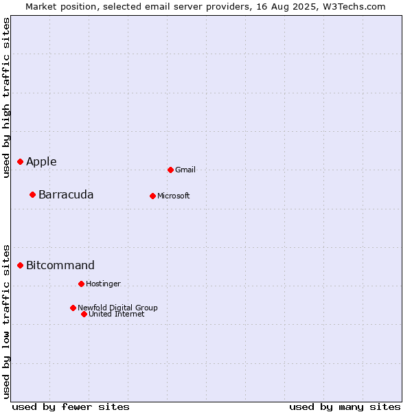 Market position of Barracuda vs. Apple vs. Bitcommand