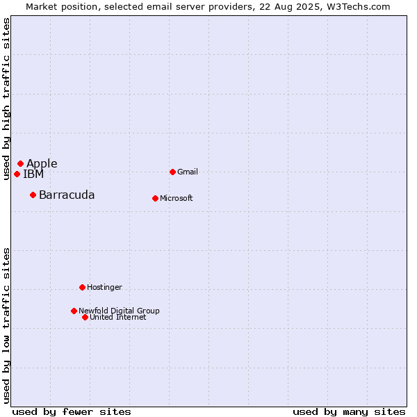 Market position of Barracuda vs. Apple vs. IBM