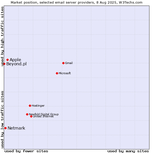 Market position of Apple vs. Netmark vs. Beyond.pl