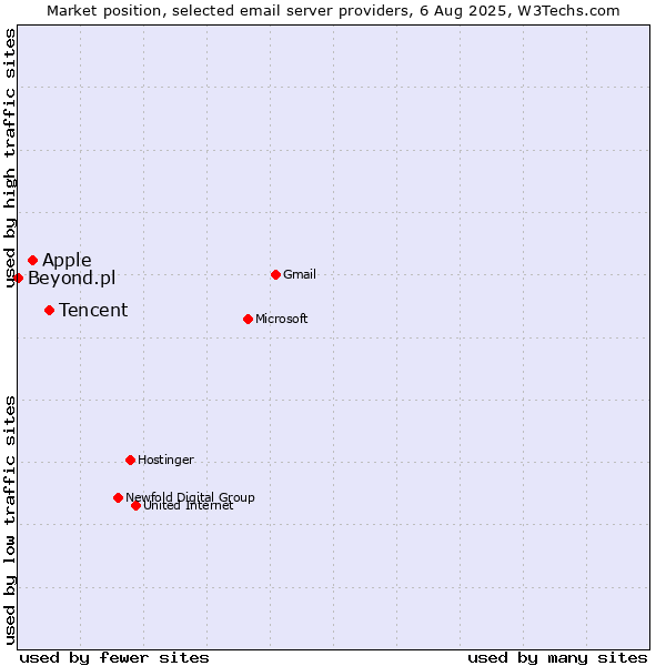 Market position of Tencent vs. Apple vs. Beyond.pl