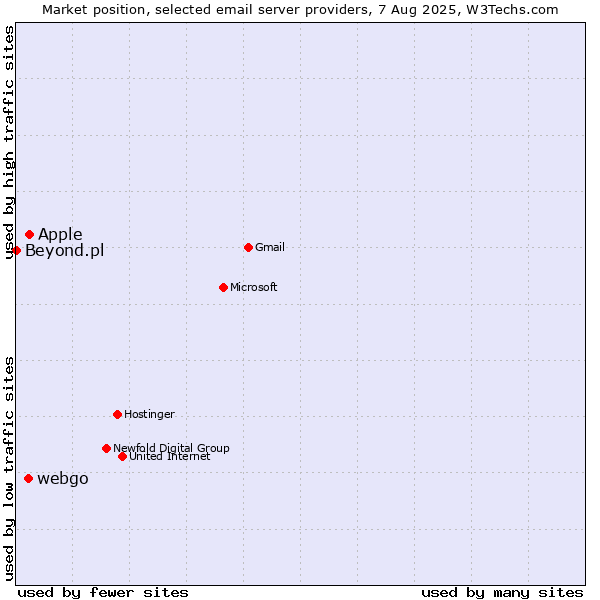 Market position of Apple vs. webgo vs. Beyond.pl